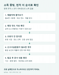 소득 증빙 서류 선택 순서 안내 그림