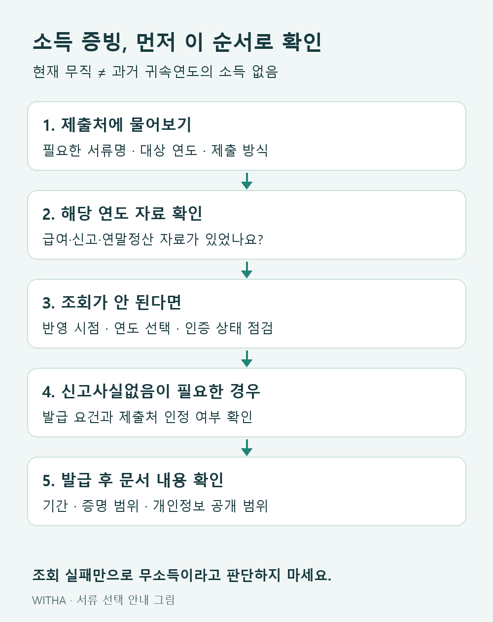 소득 증빙 서류 선택 순서: 제출처 요구 확인, 귀속연도 자료 확인, 조회 오류 점검, 신고사실없음 인정 여부와 문서 내용 확인